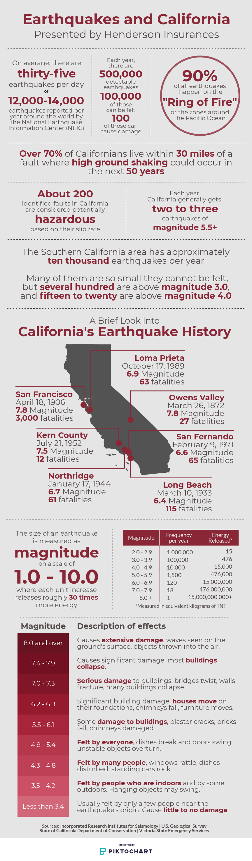 Earthquakes and California